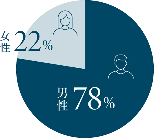 女性22%男性78%