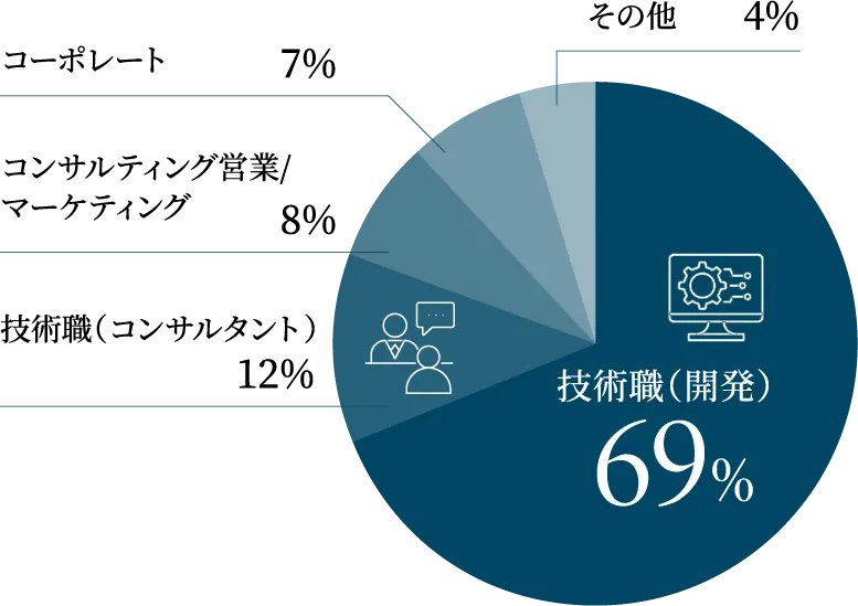 技術職（開発）69%技術職（コンサルタント）12%コンサルティング営業/マーケティング8%コーポレート7%その他4%