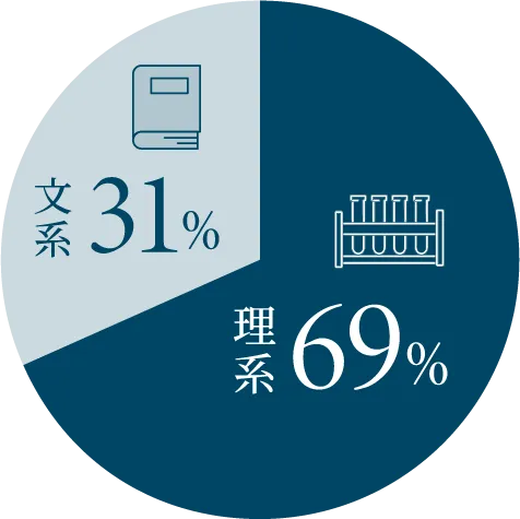 理系69%文系31%